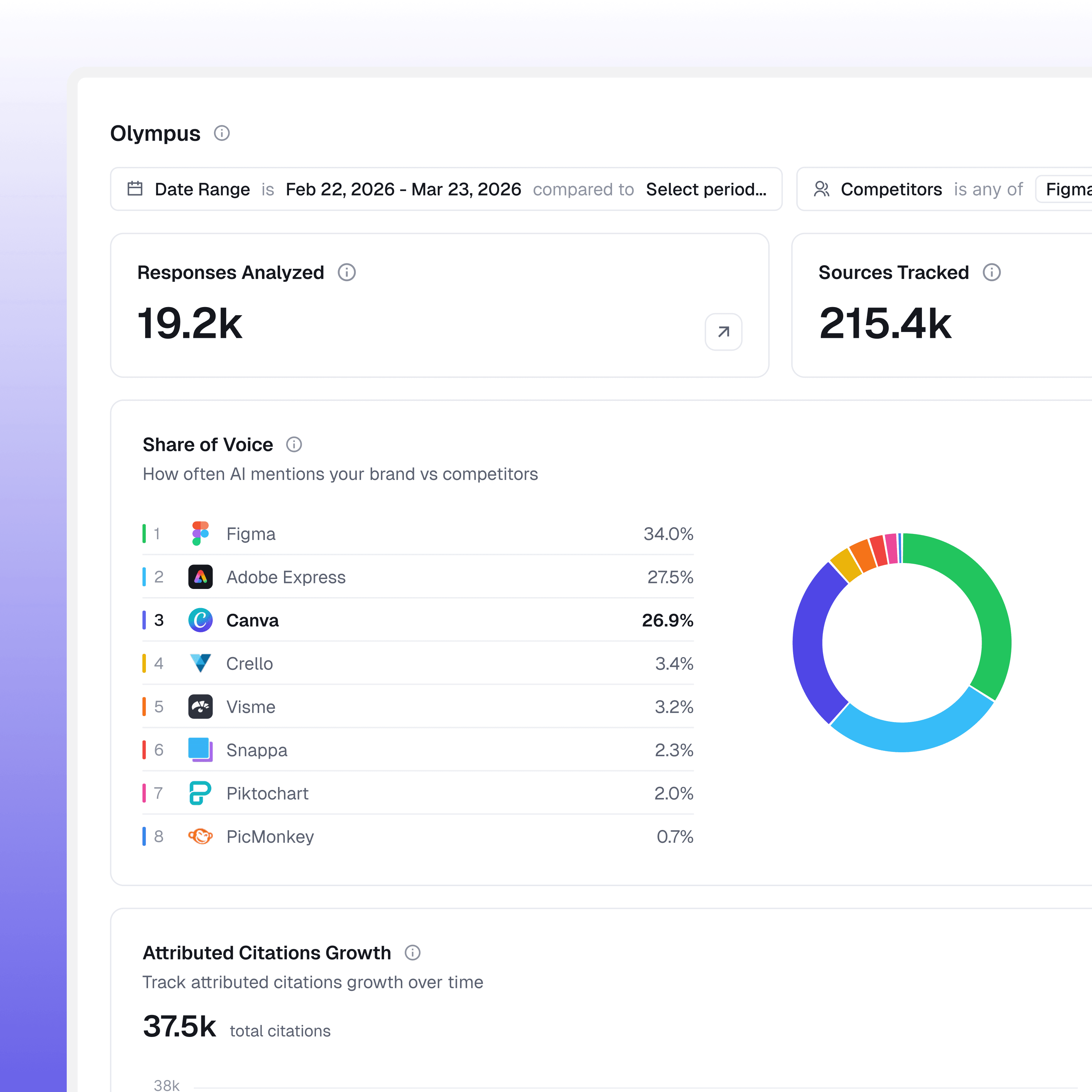 Modular Dashboards