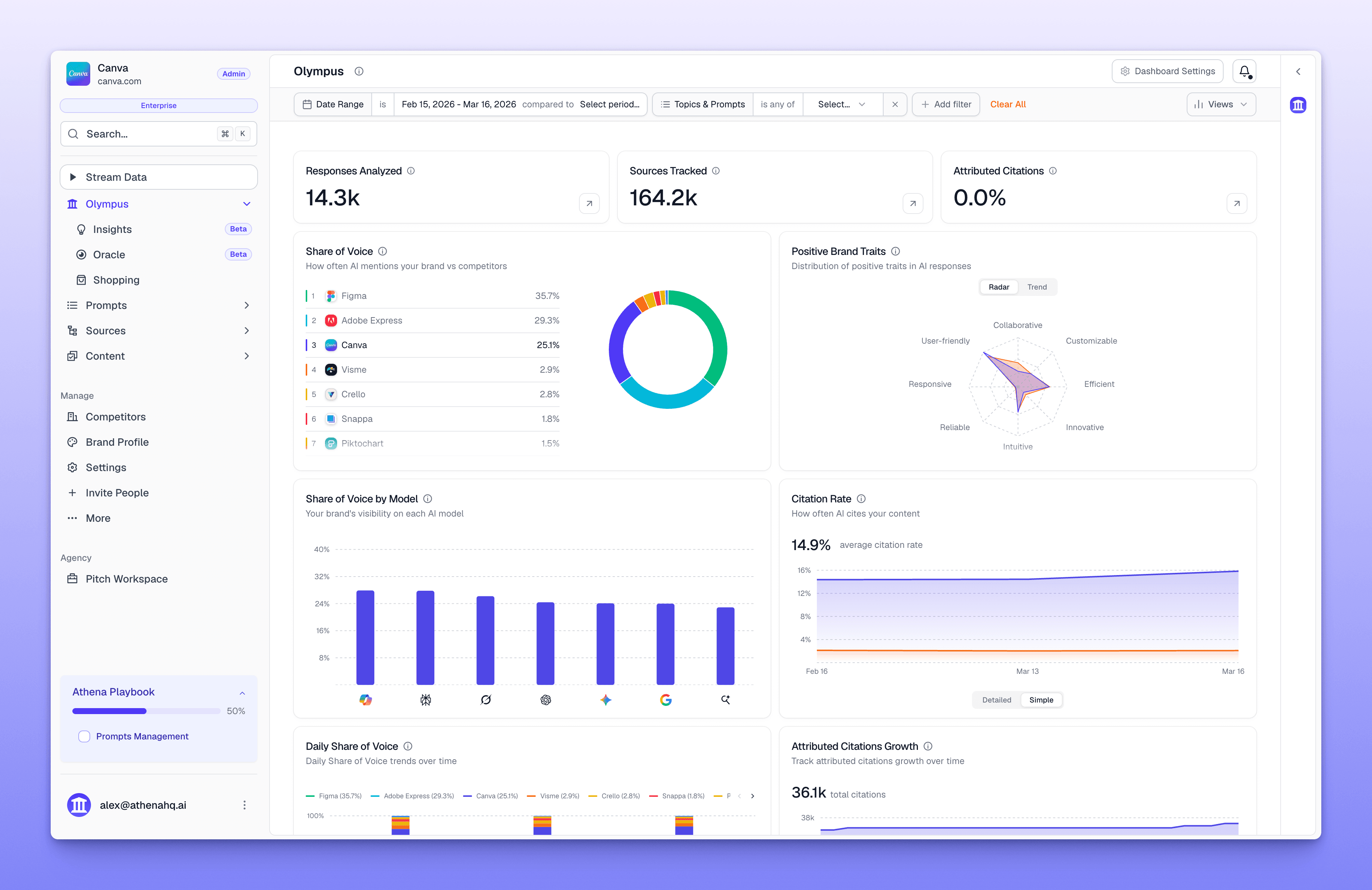 Olympus default dashboard showing share of voice, brand traits, citation rate, and model-level visibility